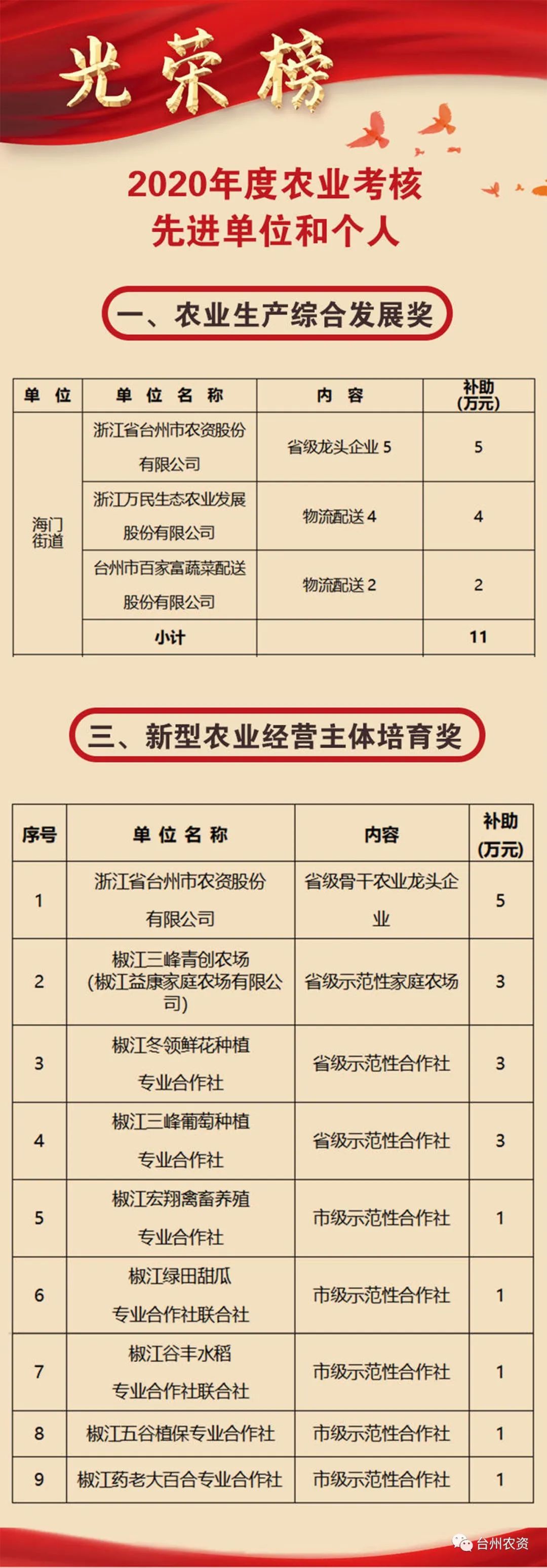 喜報(bào)|臺(tái)州農(nóng)資榮獲椒江區(qū)2020年度優(yōu)秀商貿(mào)企業(yè)、農(nóng)業(yè)生產(chǎn)綜合發(fā)展獎(jiǎng)、新型農(nóng)業(yè)經(jīng)營(yíng)主體培育獎(jiǎng)